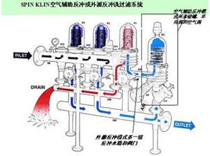 疊片過濾系統運行